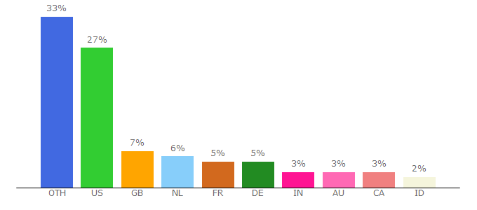 Top 10 Visitors Percentage By Countries for wiki.xiph.org