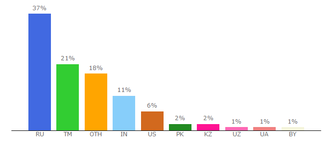 Top 10 Visitors Percentage By Countries for wiki2.org