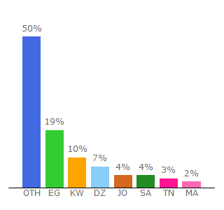 Top 10 Visitors Percentage By Countries for wikiarab.com