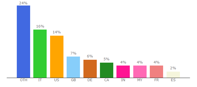 Top 10 Visitors Percentage By Countries for wikibox.eu