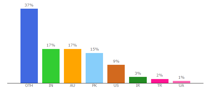 Top 10 Visitors Percentage By Countries for wikigain.com