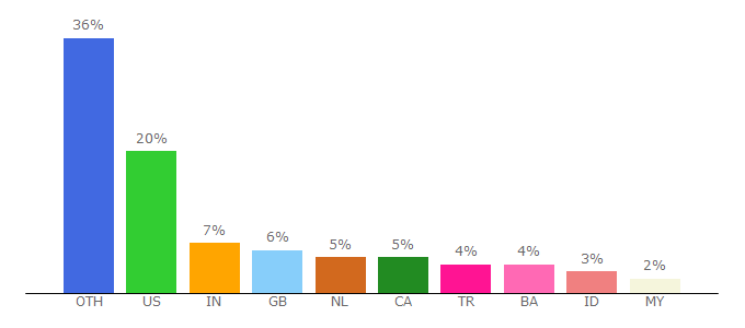 Top 10 Visitors Percentage By Countries for wikigta.org