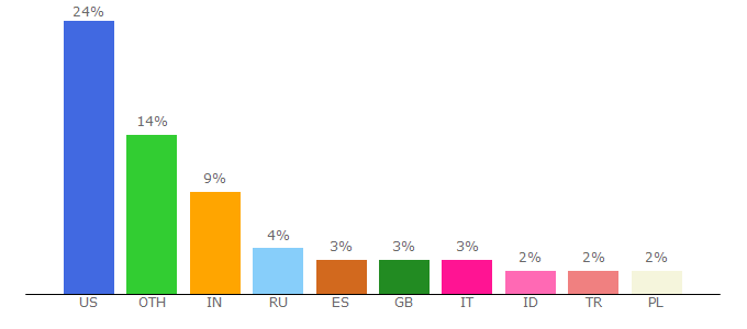 Top 10 Visitors Percentage By Countries for wikihelp.autodesk.com