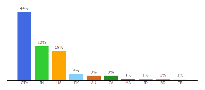 Top 10 Visitors Percentage By Countries for wikihow.tech