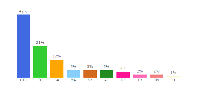 Top 10 Visitors Percentage By Countries for wikihowar.com