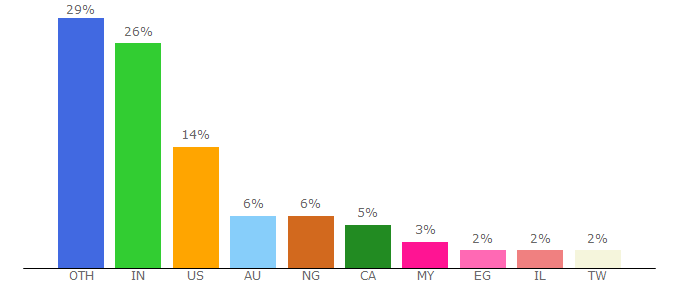 Top 10 Visitors Percentage By Countries for wikijob.co.uk