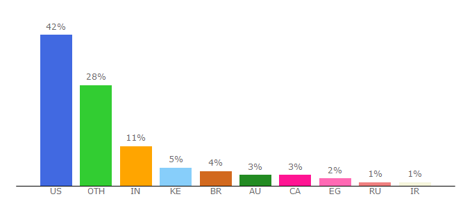 Top 10 Visitors Percentage By Countries for wikileaks.org