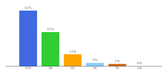 Top 10 Visitors Percentage By Countries for wikimili.com