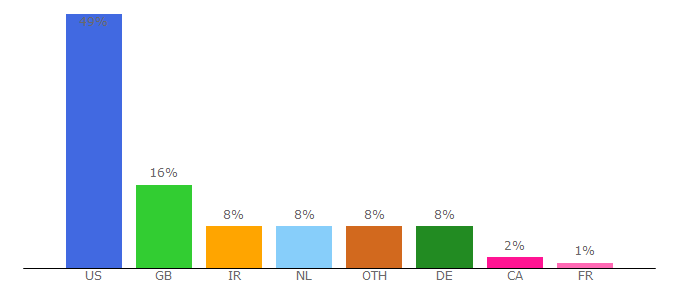 Top 10 Visitors Percentage By Countries for wikiseda.org