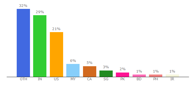 Top 10 Visitors Percentage By Countries for wikitravel.org