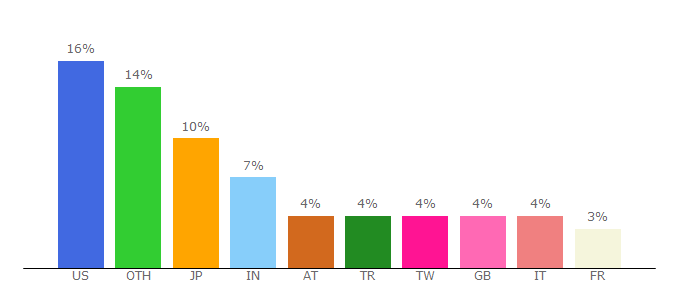 Top 10 Visitors Percentage By Countries for wikiwand.com