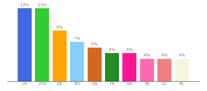 Top 10 Visitors Percentage By Countries for wiktionary.org