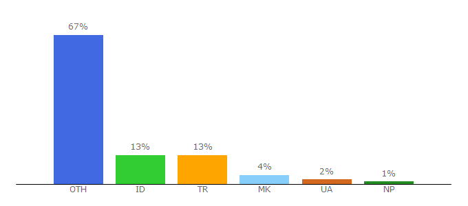 Top 10 Visitors Percentage By Countries for wild-videos.com