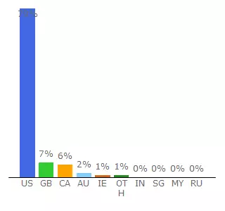 Top 10 Visitors Percentage By Countries for wildernesswife.com