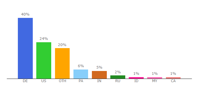 Top 10 Visitors Percentage By Countries for wildtangent.com