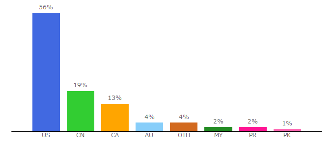 Top 10 Visitors Percentage By Countries for wileyplus.com