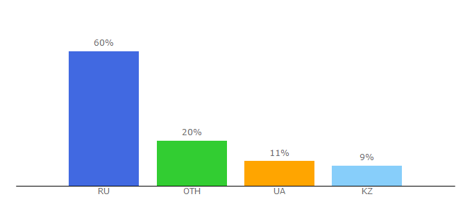 Top 10 Visitors Percentage By Countries for williamspublishing.com