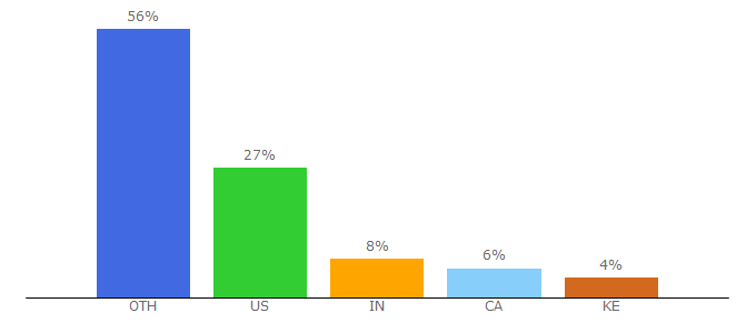 Top 10 Visitors Percentage By Countries for willowsoul.com