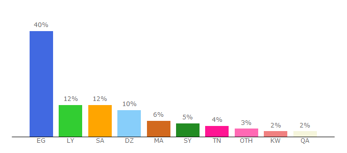 Top 10 Visitors Percentage By Countries for wilo.egybest.xyz