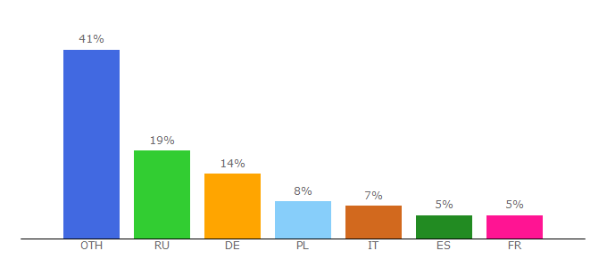 Top 10 Visitors Percentage By Countries for wilo.ru