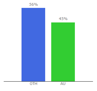 Top 10 Visitors Percentage By Countries for win-free-stuff.com.au