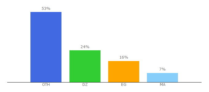 Top 10 Visitors Percentage By Countries for win-vps.com