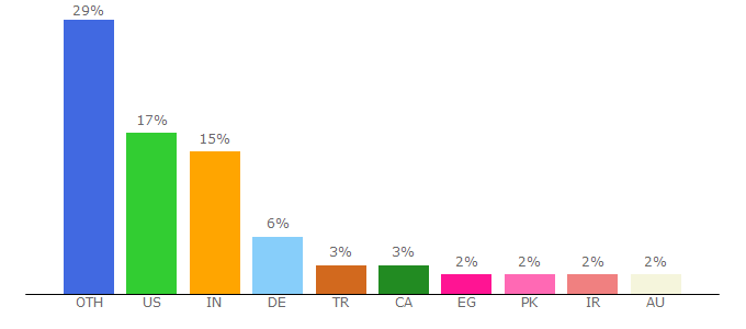 Top 10 Visitors Percentage By Countries for winaero.com