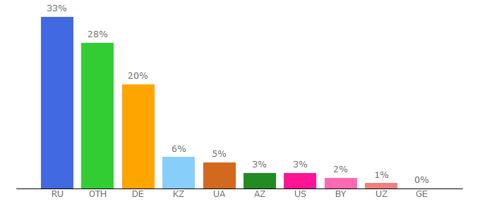 Top 10 Visitors Percentage By Countries for winbetting.online