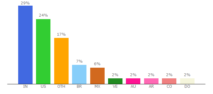 Top 10 Visitors Percentage By Countries for wincalendar.com