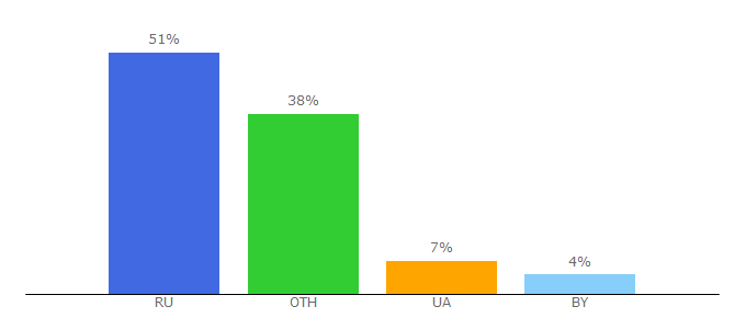 Top 10 Visitors Percentage By Countries for windakeys.ru