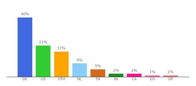 Top 10 Visitors Percentage By Countries for windfinder.com