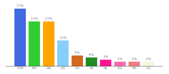 Top 10 Visitors Percentage By Countries for windgain.pro