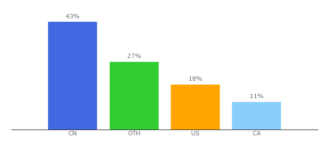 Top 10 Visitors Percentage By Countries for windin.com