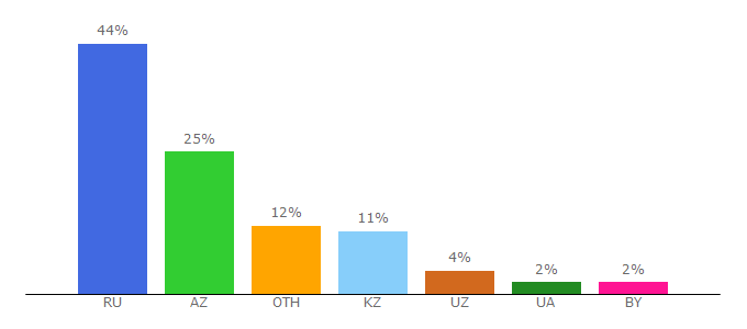 Top 10 Visitors Percentage By Countries for window.edu.ru