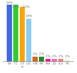 Top 10 Visitors Percentage By Countries for windowslatest.com