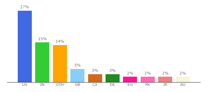 Top 10 Visitors Percentage By Countries for windowsreport.com