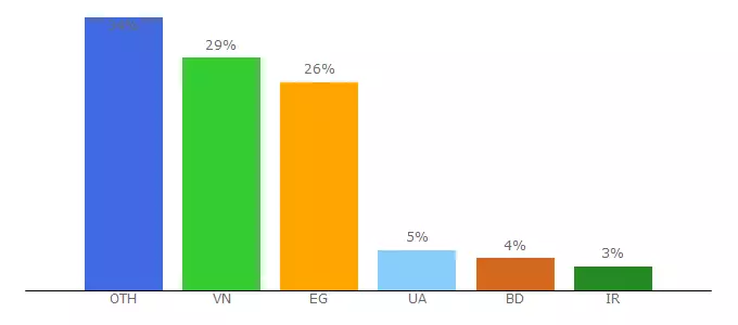Top 10 Visitors Percentage By Countries for windsolution.net