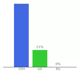 Top 10 Visitors Percentage By Countries for windsurf.star-board.com