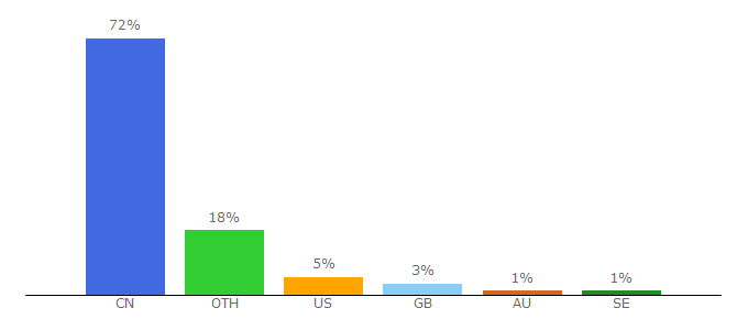 Top 10 Visitors Percentage By Countries for windy.app