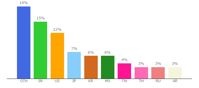 Top 10 Visitors Percentage By Countries for windy.com