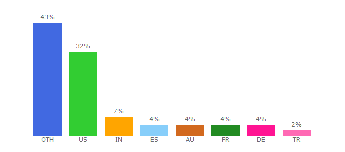 Top 10 Visitors Percentage By Countries for winebottler.kronenberg.org