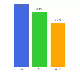 Top 10 Visitors Percentage By Countries for winforfun88.com