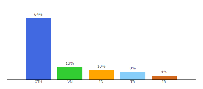 Top 10 Visitors Percentage By Countries for winginx.com