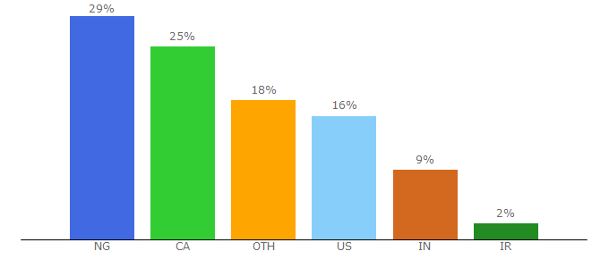 Top 10 Visitors Percentage By Countries for winhost.com