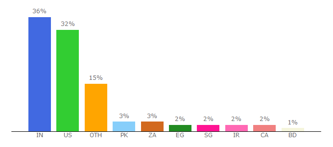 Top 10 Visitors Percentage By Countries for winningwp.com