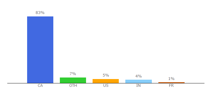 Top 10 Visitors Percentage By Countries for winnipeg.kijiji.ca