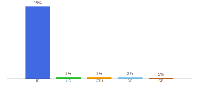 Top 10 Visitors Percentage By Countries for winphone.ir