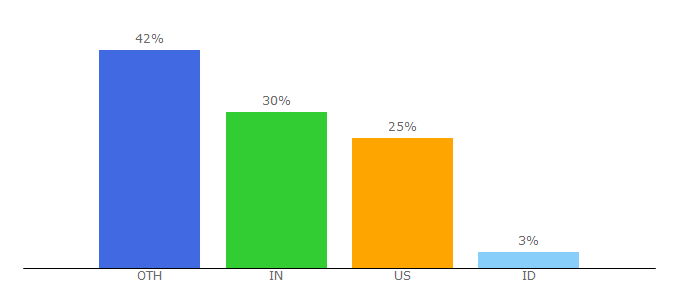 Top 10 Visitors Percentage By Countries for winranx.com