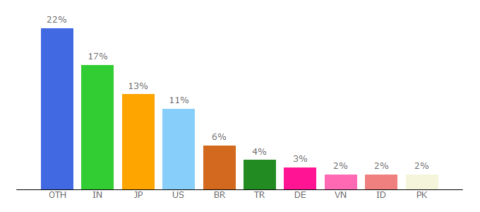 Top 10 Visitors Percentage By Countries for winscp.net