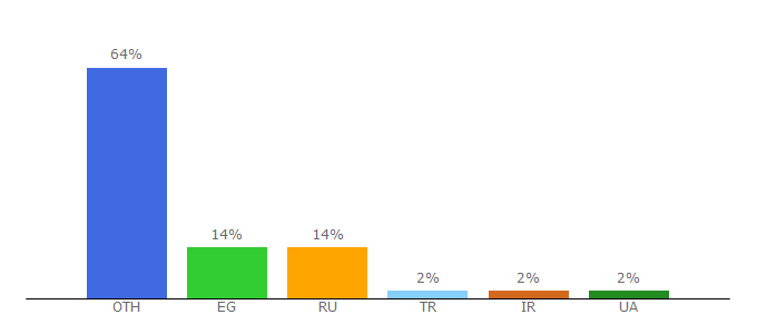 Top 10 Visitors Percentage By Countries for winsetupfromusb.com